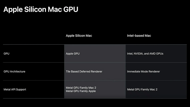 Chip “nhà trồng” của Apple có thể là dấu chấm hết cho GPU AMD trên máy Mac