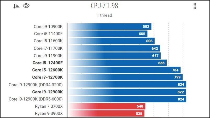 Bảng hiệu năng vượt trội của chip Intel Core i5-12400F
